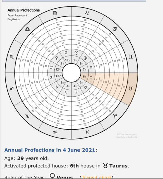 Sixth House Profection Year — Jai Barry